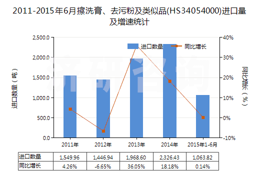2011-2015年6月擦洗膏、去污粉及類似品(HS34054000)進(jìn)口量及增速統(tǒng)計(jì)